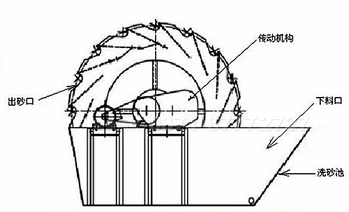 輪式洗砂機(jī)原理圖 輪式洗砂機(jī)原理圖