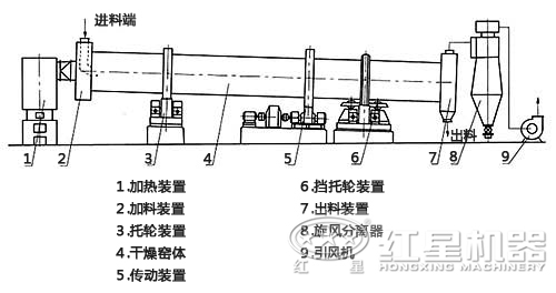 單筒冷卻機結(jié)構(gòu)圖 單筒冷卻機結(jié)構(gòu)圖