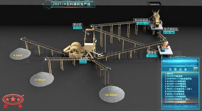 配顎破、反擊破的石料破碎生產(chǎn)線流程圖