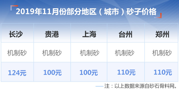 部分地區(qū)機(jī)制砂價(jià)格 部分地區(qū)機(jī)制砂價(jià)格