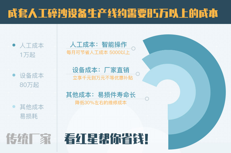 人工碎沙設(shè)備生產(chǎn)線成本 人工碎沙設(shè)備生產(chǎn)線成本