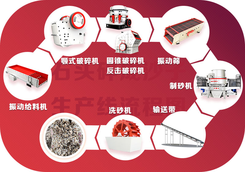 沙石生產(chǎn)流程 沙石生產(chǎn)流程