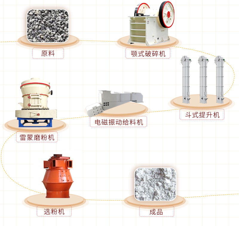 重鈣粉生產(chǎn)流程 重鈣粉生產(chǎn)流程